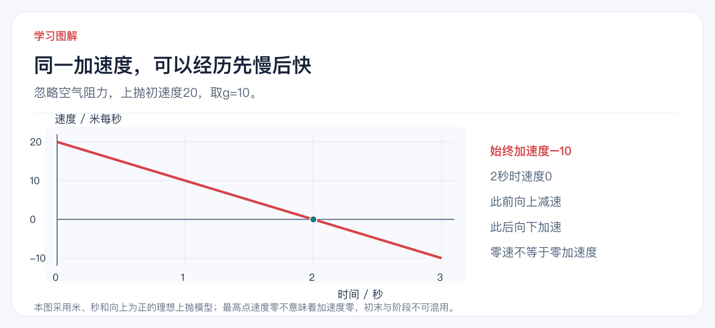 同一加速度,可以经历先慢后快