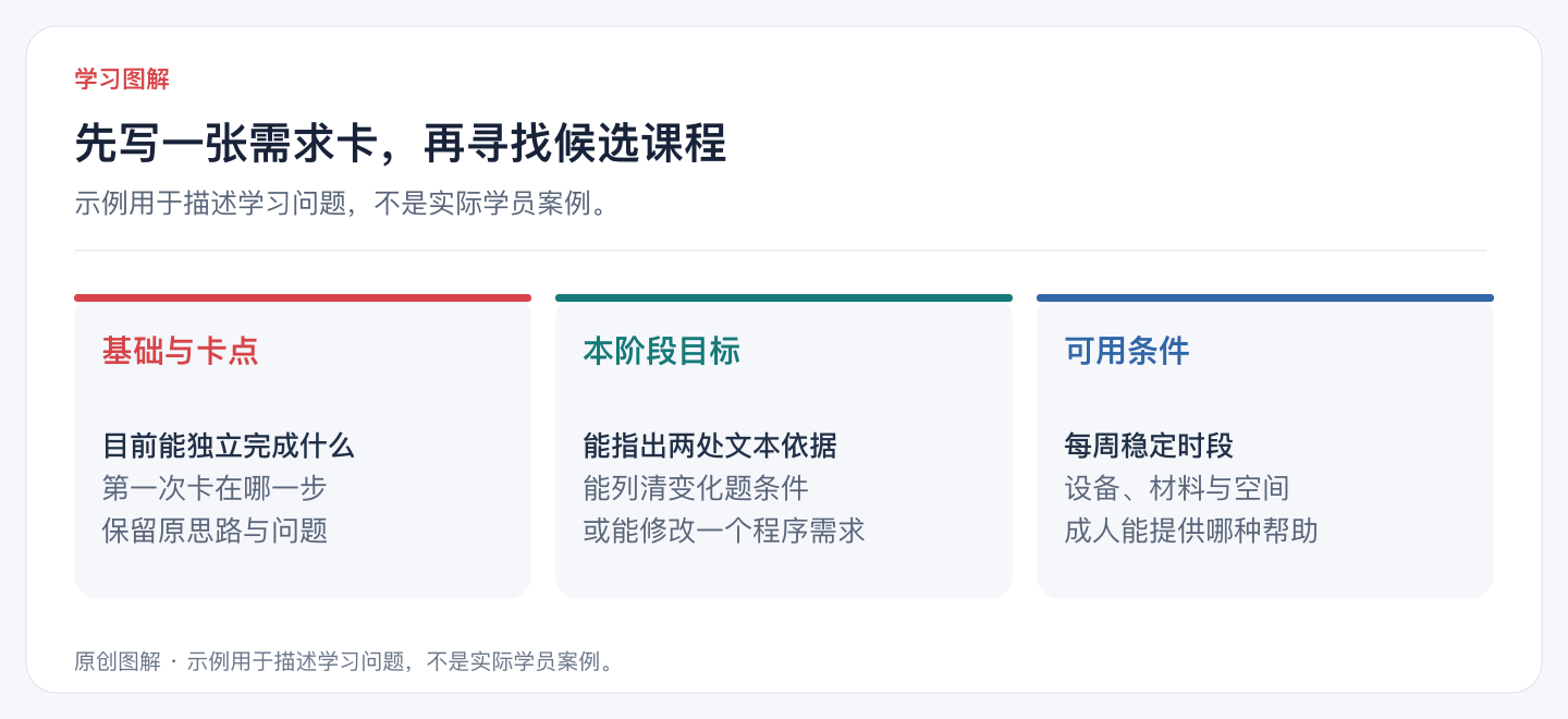 先写一张需求卡,再寻找候选课程