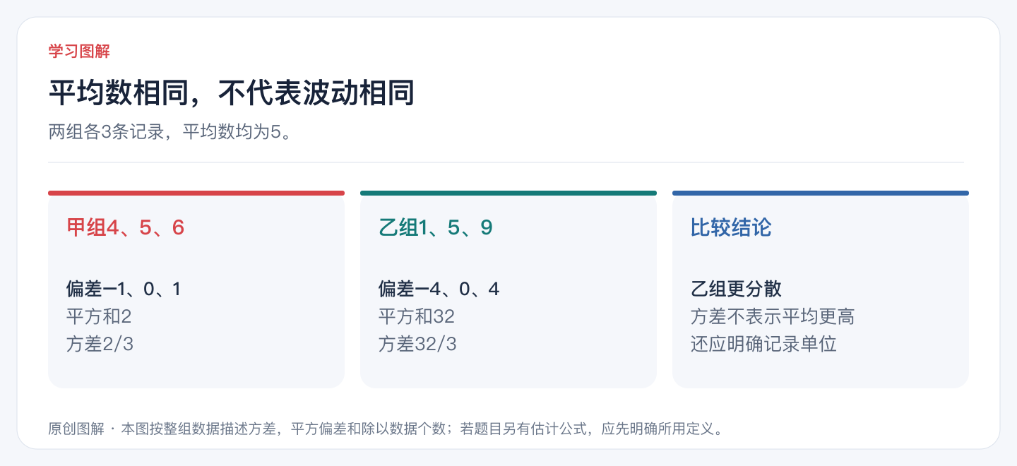 平均数相同,不代表波动相同