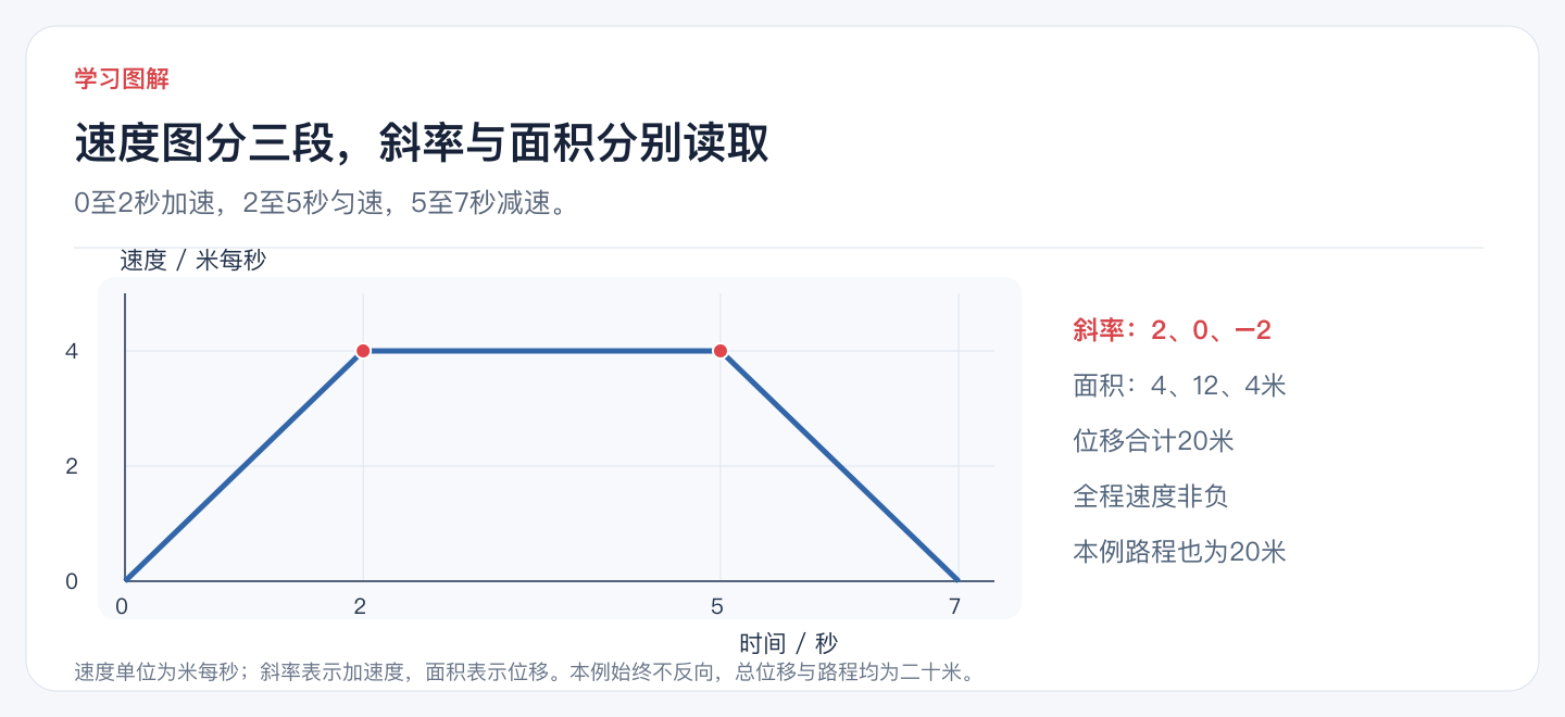 速度图分三段，斜率与面积分别读取