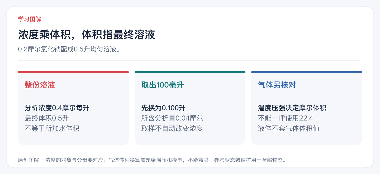 浓度乘体积，体积指最终溶液