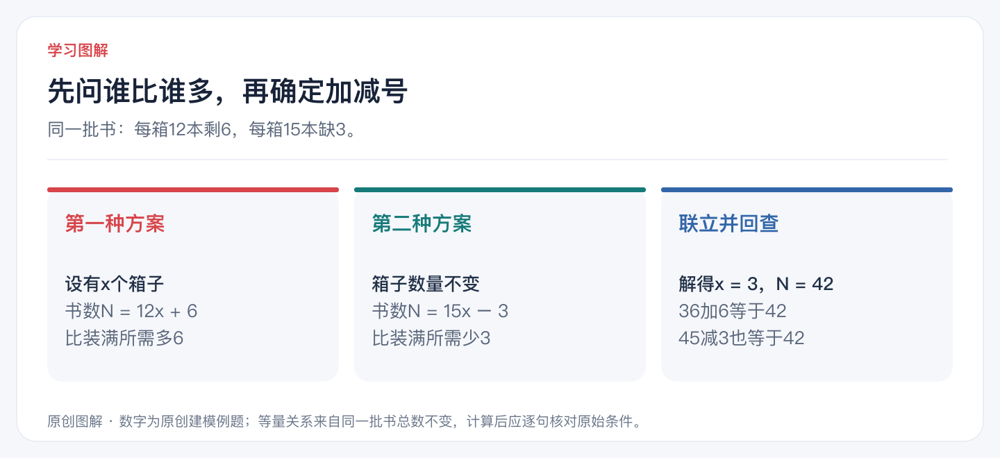 先问谁比谁多,再确定加减号