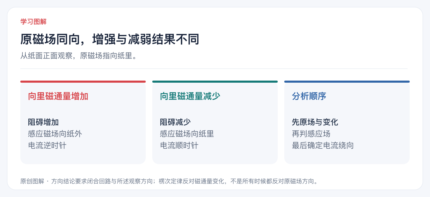 原磁场同向,增强与减弱结果不同