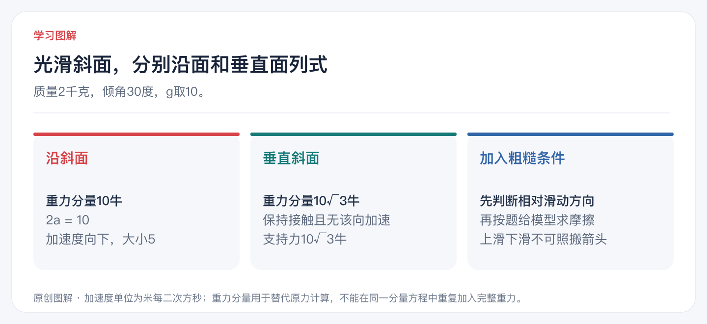 光滑斜面,分别沿面和垂直面列式