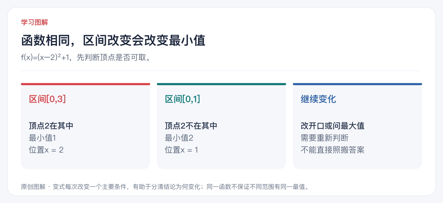 函数相同,区间改变会改变最小值