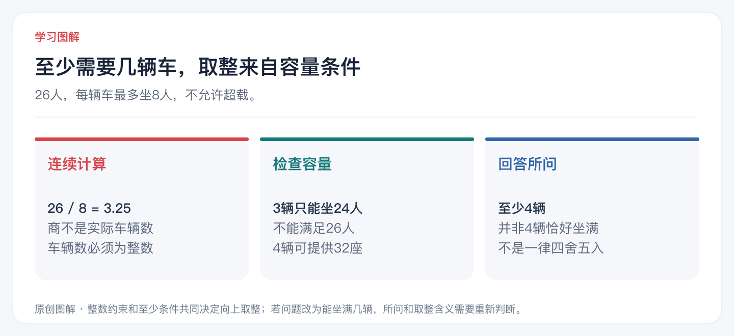 至少需要几辆车,取整来自容量条件