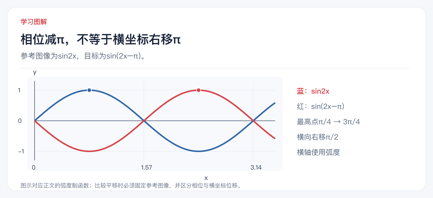 相位减π,不等于横坐标右移π