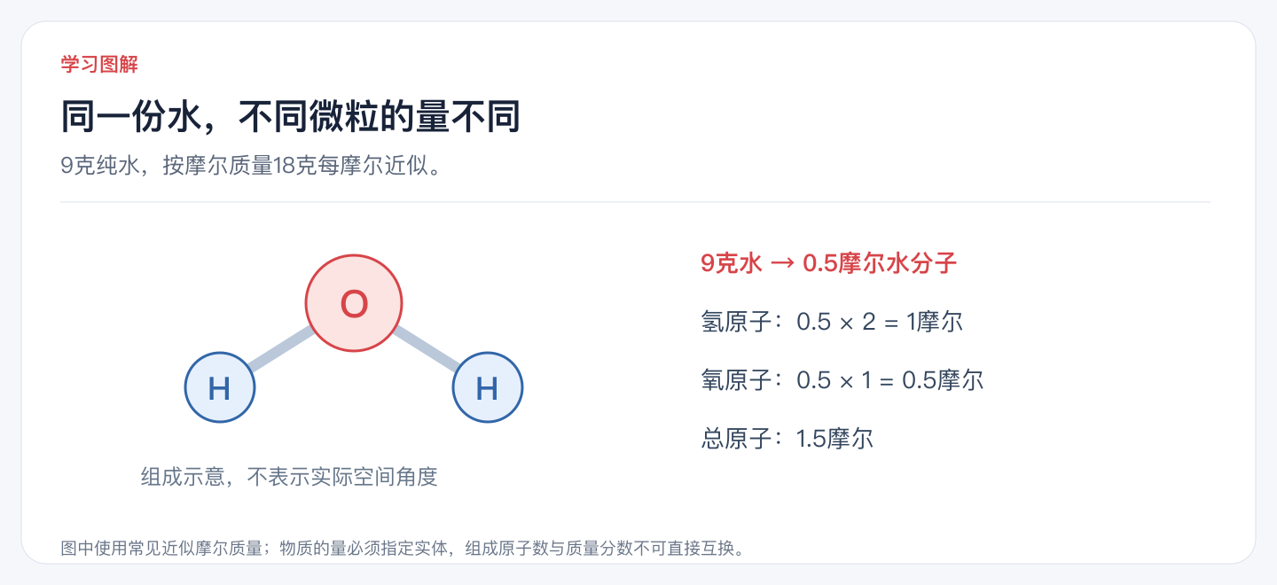 同一份水，不同微粒的量不同