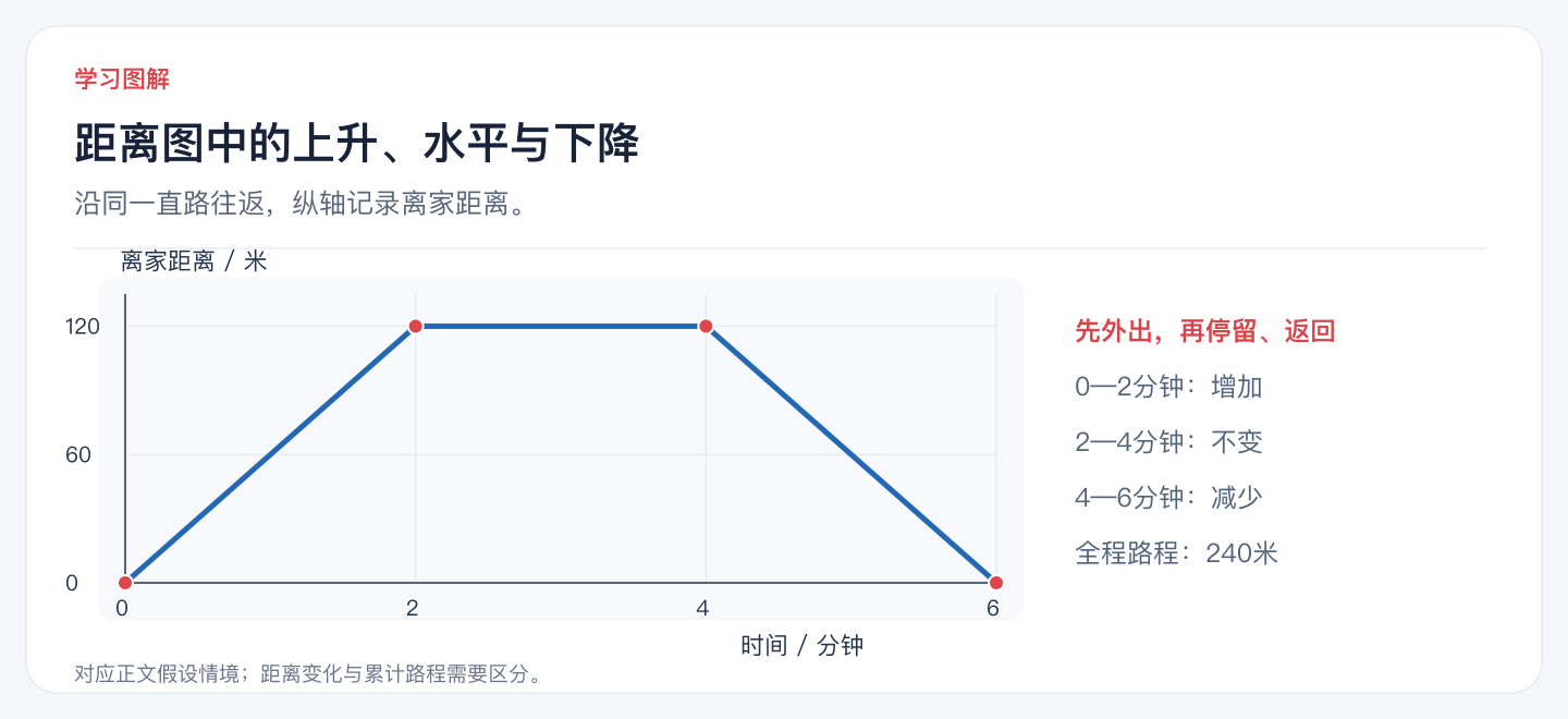 距离图中的上升、水平与下降