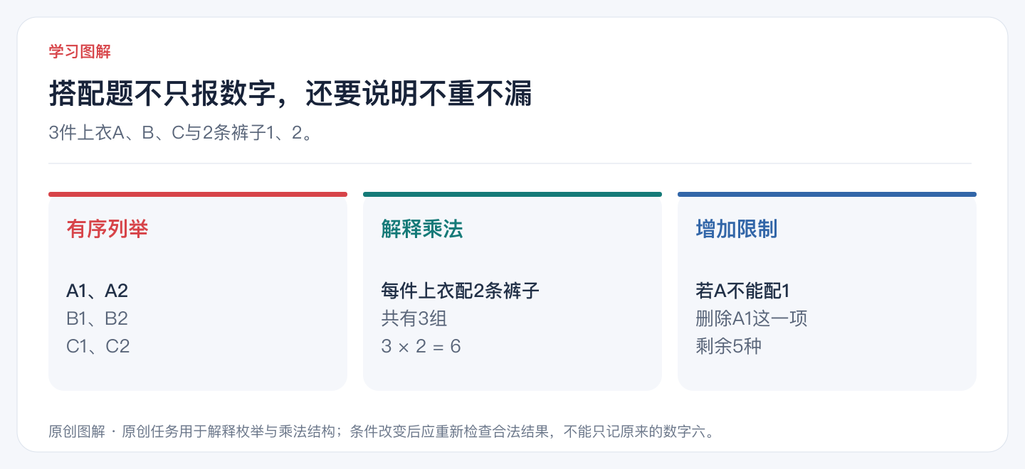 搭配题不只报数字，还要说明不重不漏