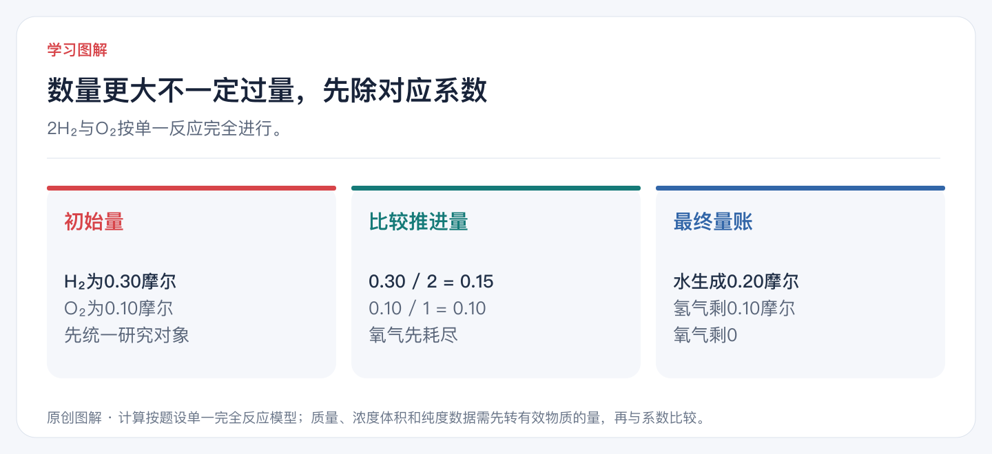 数量更大不一定过量,先除对应系数