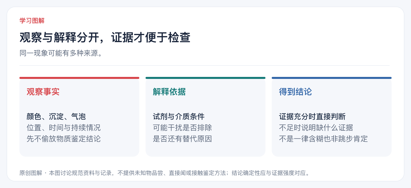 观察与解释分开,证据才便于检查