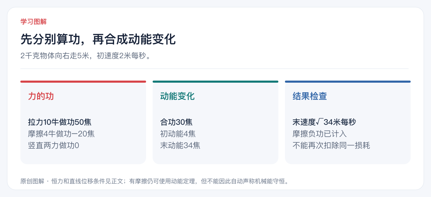 先分别算功,再合成动能变化