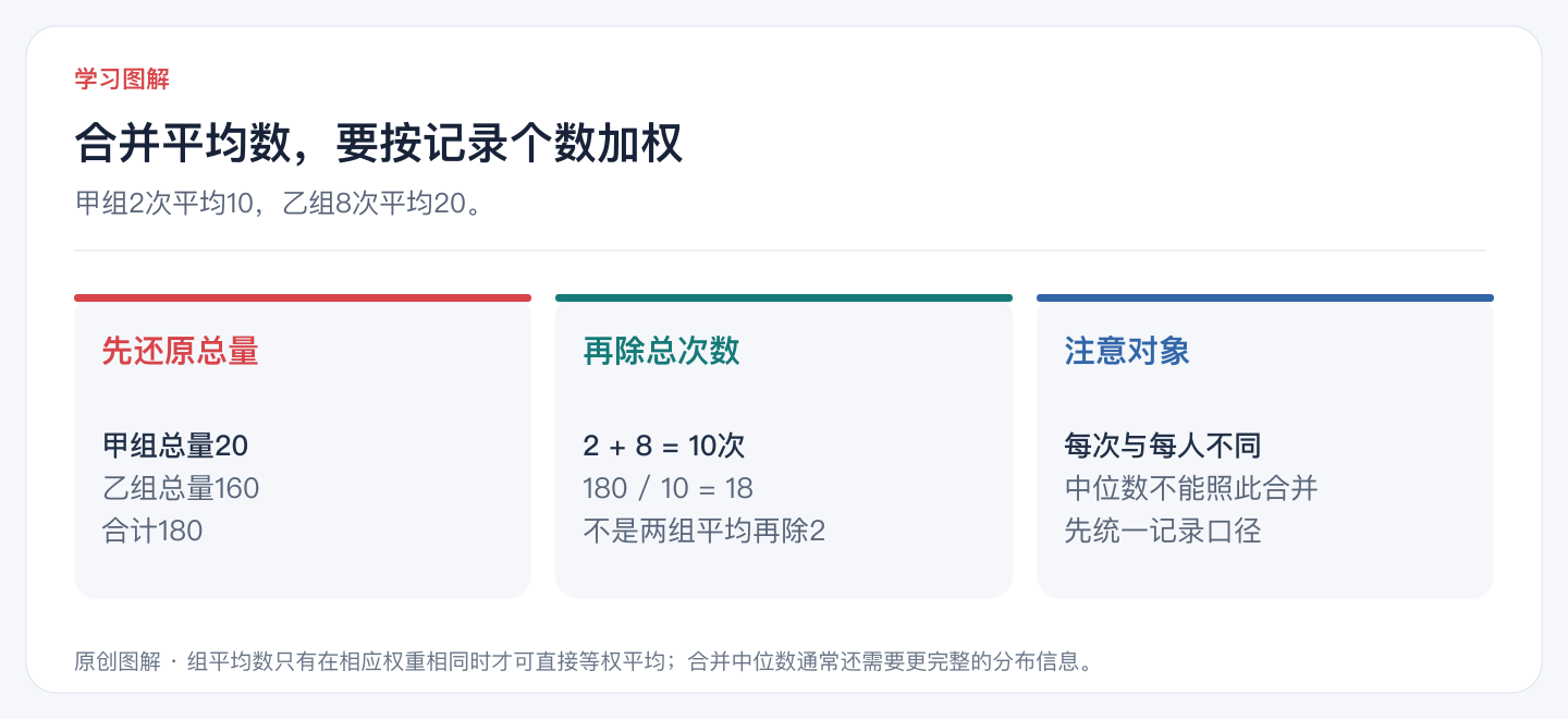 合并平均数,要按记录个数加权
