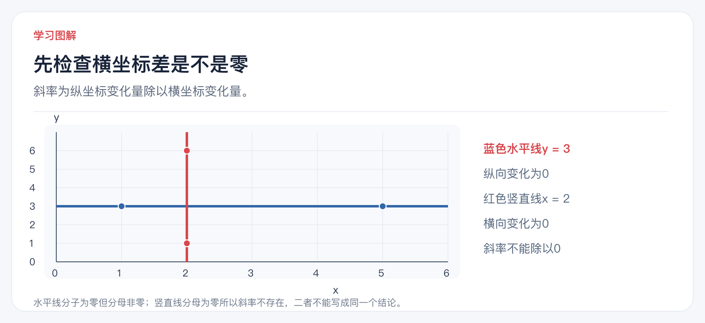 先检查横坐标差是不是零
