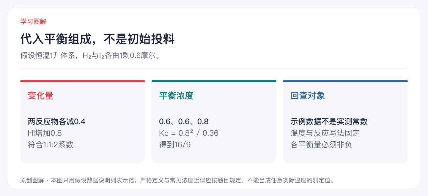 代入平衡组成,不是初始投料