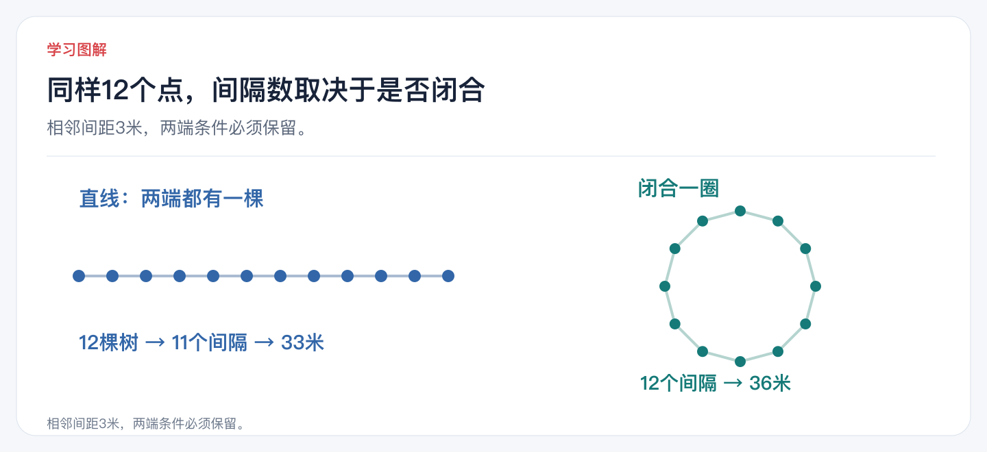 同样12个点,间隔数取决于是否闭合