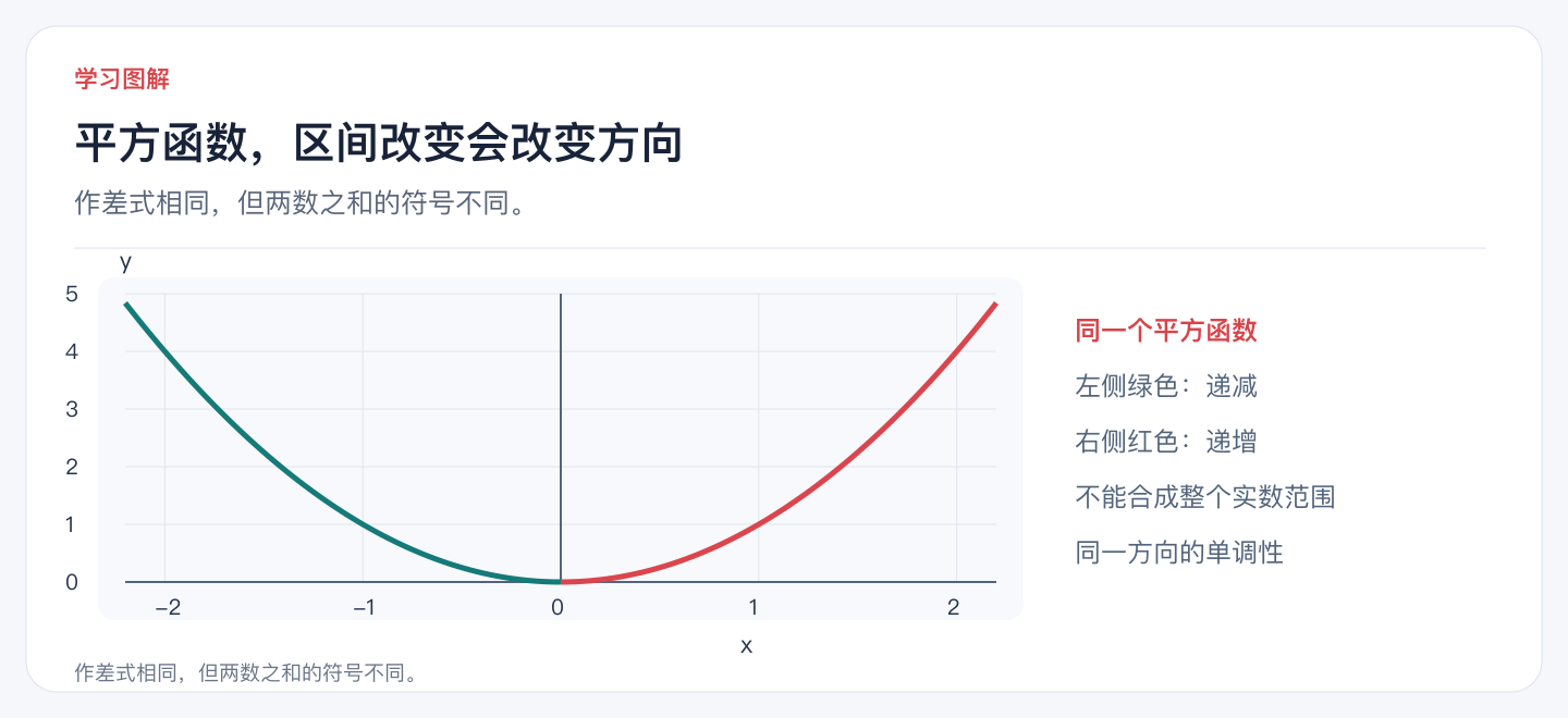 平方函数,区间改变会改变方向