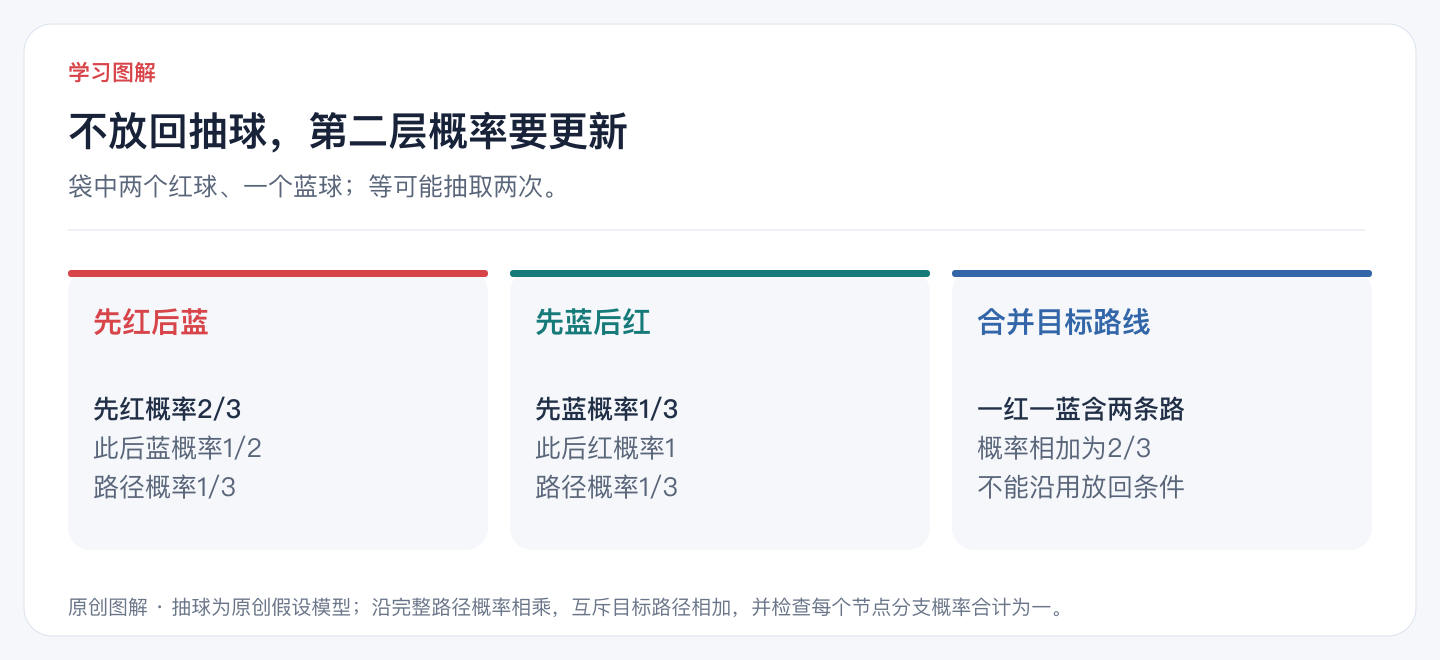 不放回抽球，第二层概率要更新