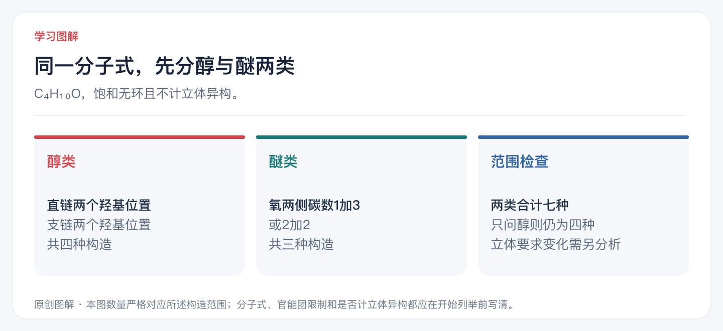 同一分子式，先分醇与醚两类