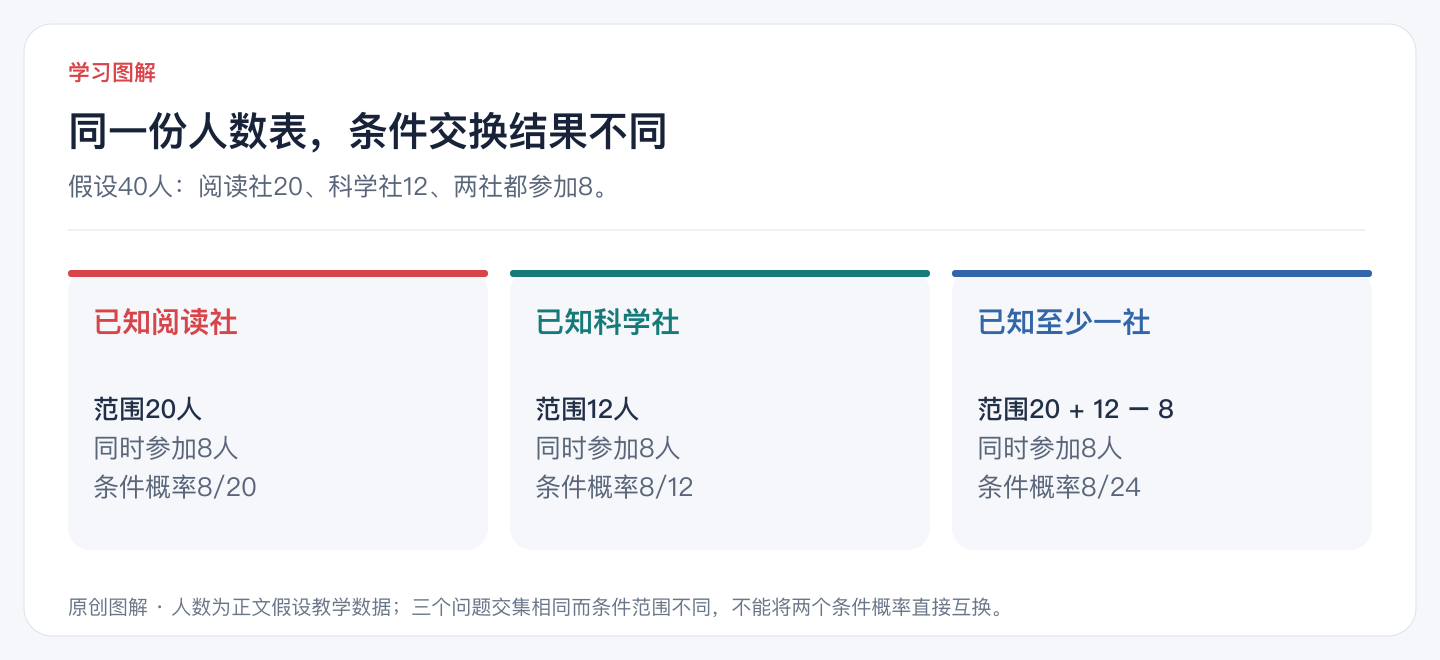 同一份人数表,条件交换结果不同