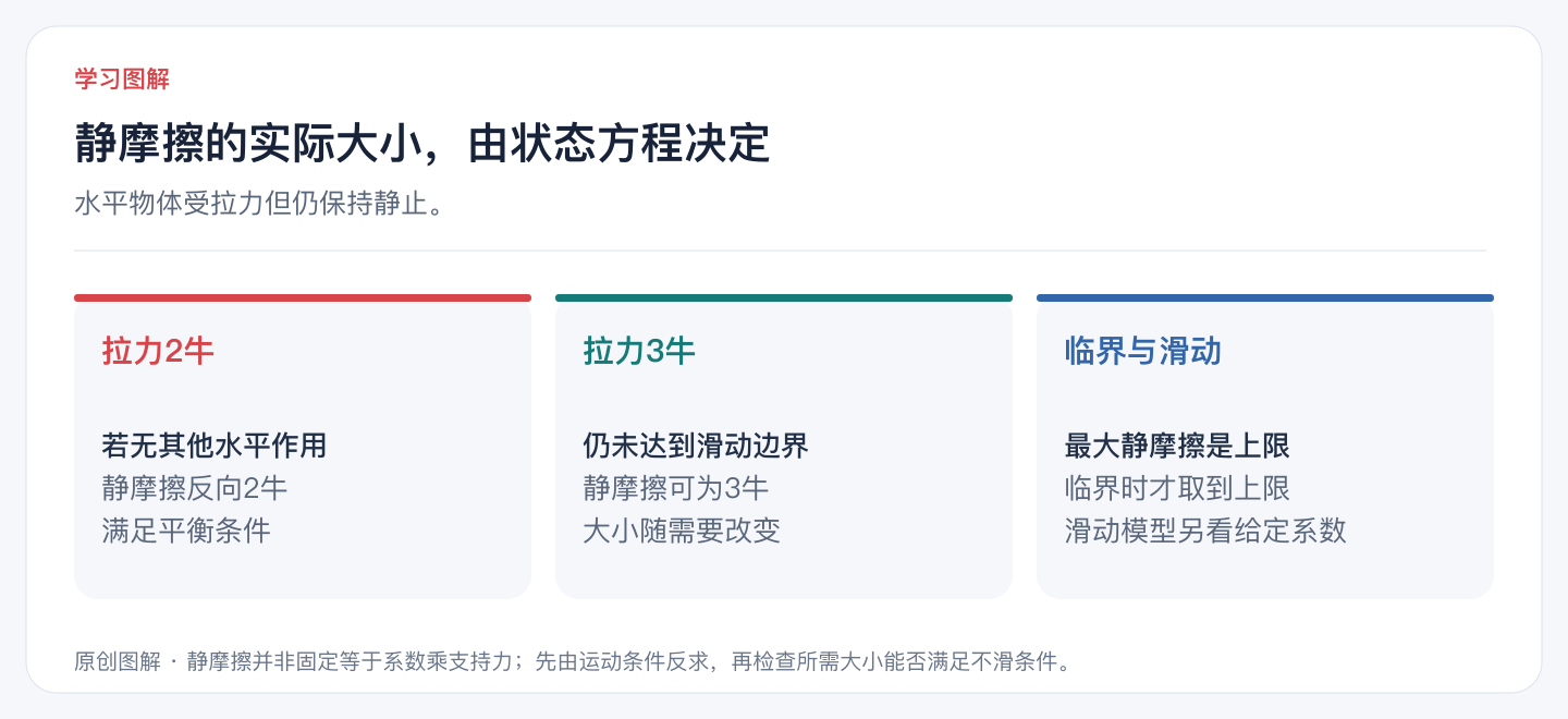 静摩擦的实际大小,由状态方程决定
