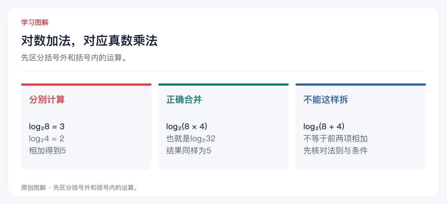 对数加法，对应真数乘法