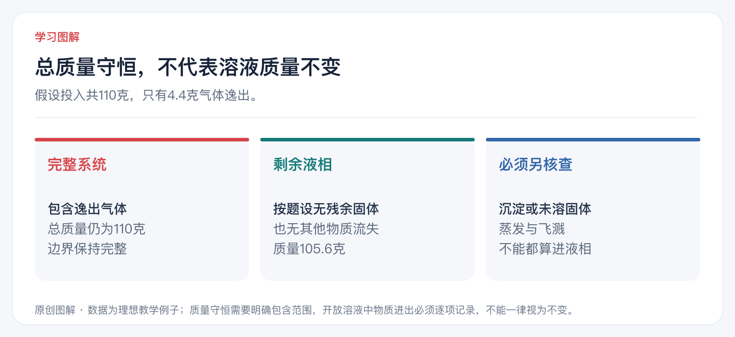 总质量守恒,不代表溶液质量不变
