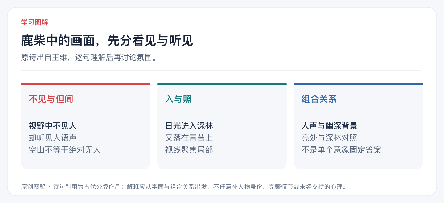 鹿柴中的画面,先分看见与听见
