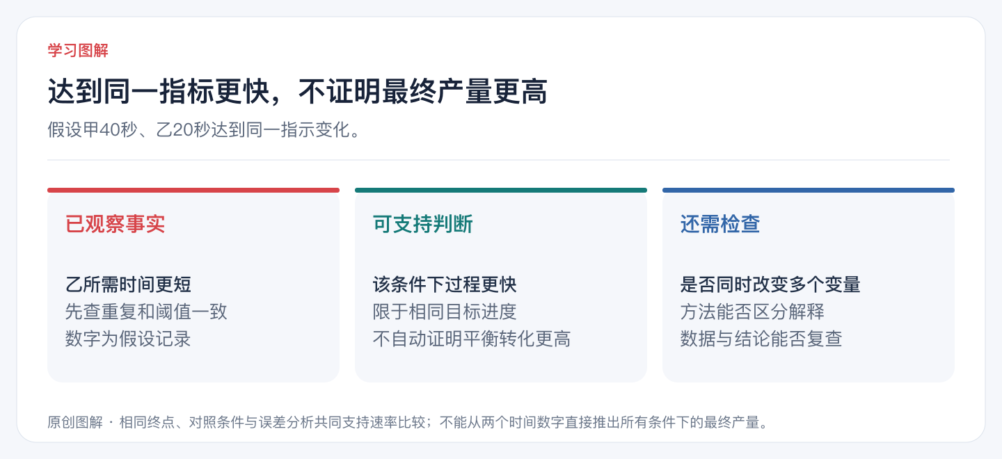 达到同一指标更快,不证明最终产量更高