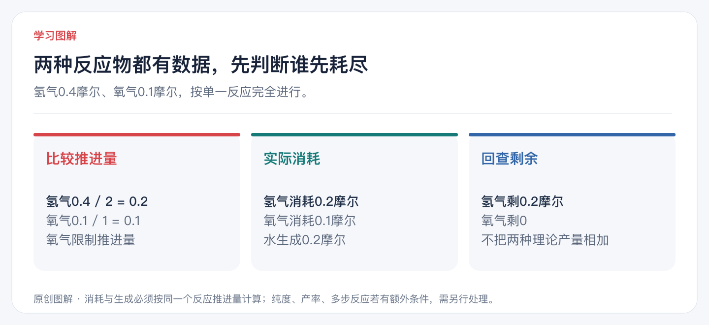 两种反应物都有数据，先判断谁先耗尽