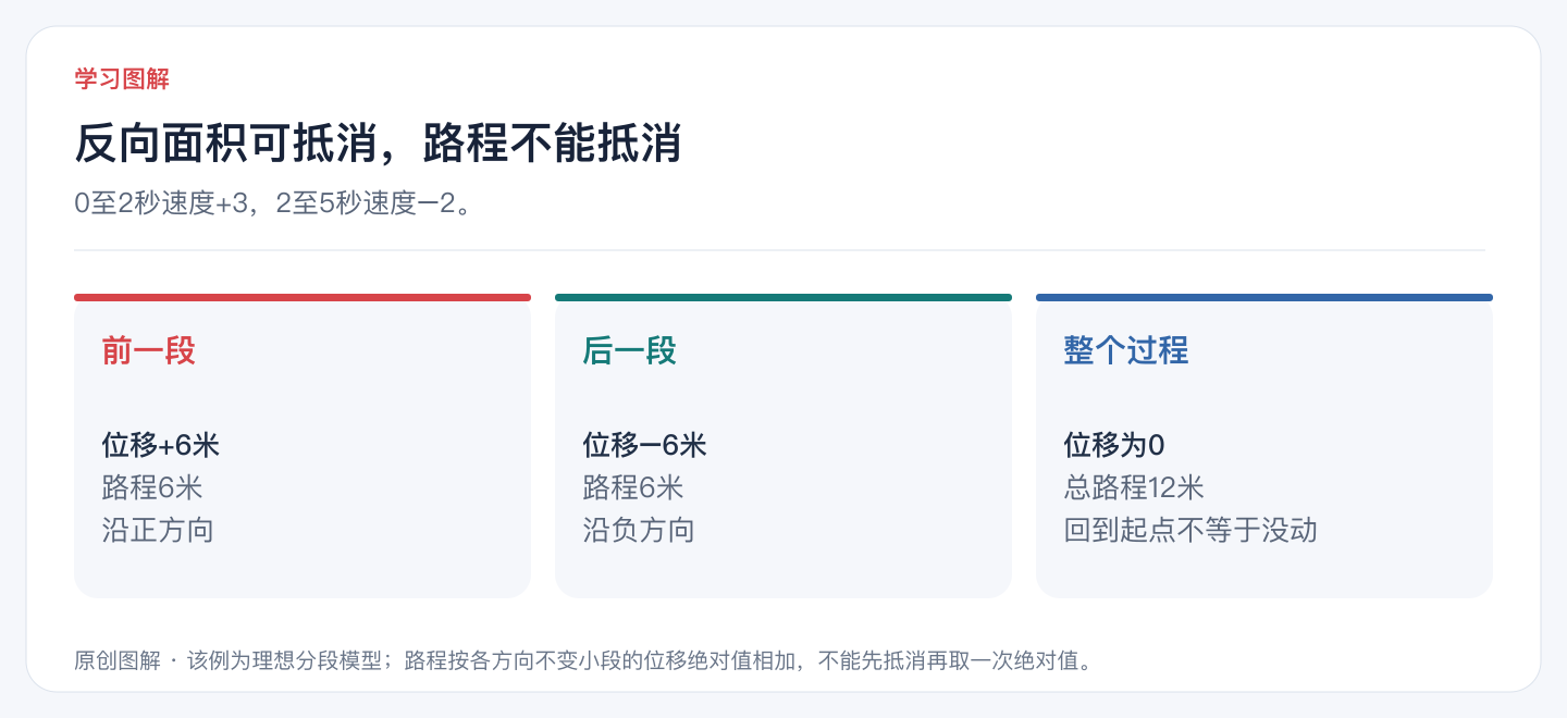 反向面积可抵消，路程不能抵消