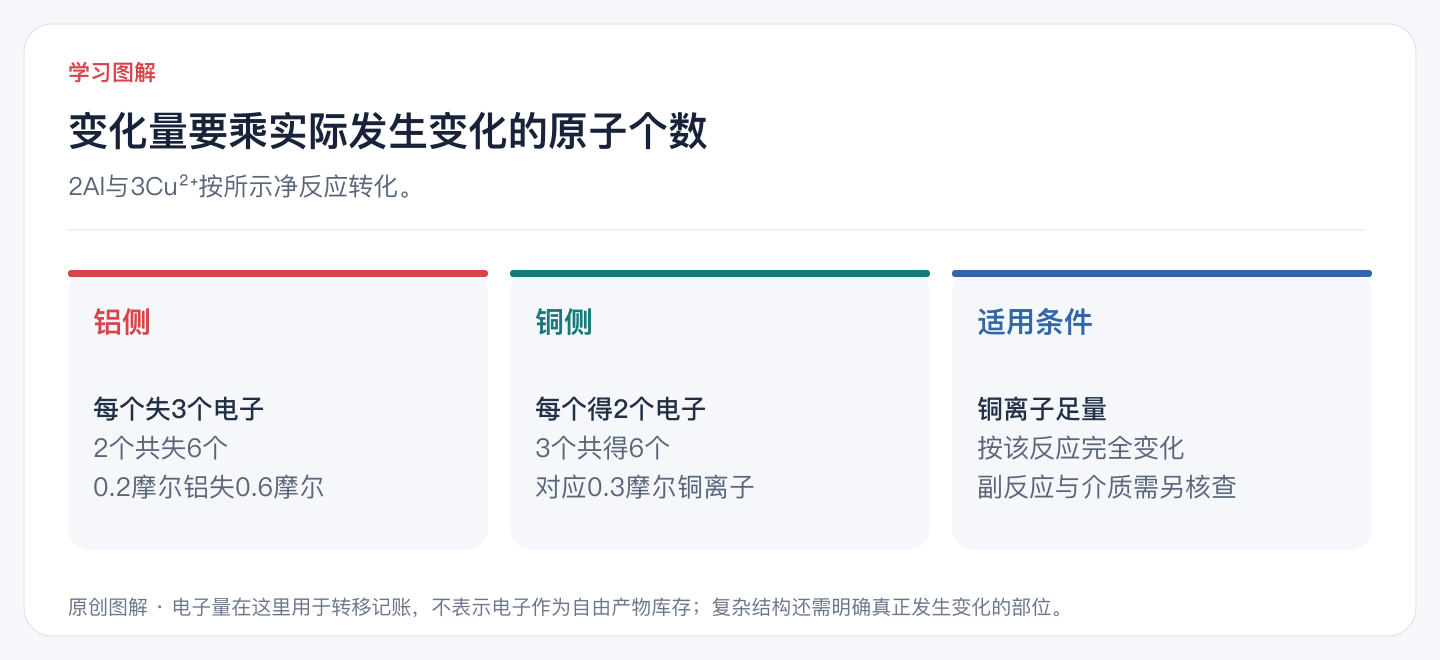 变化量要乘实际发生变化的原子个数