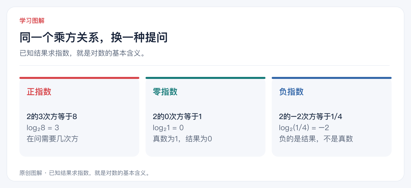 同一个乘方关系，换一种提问