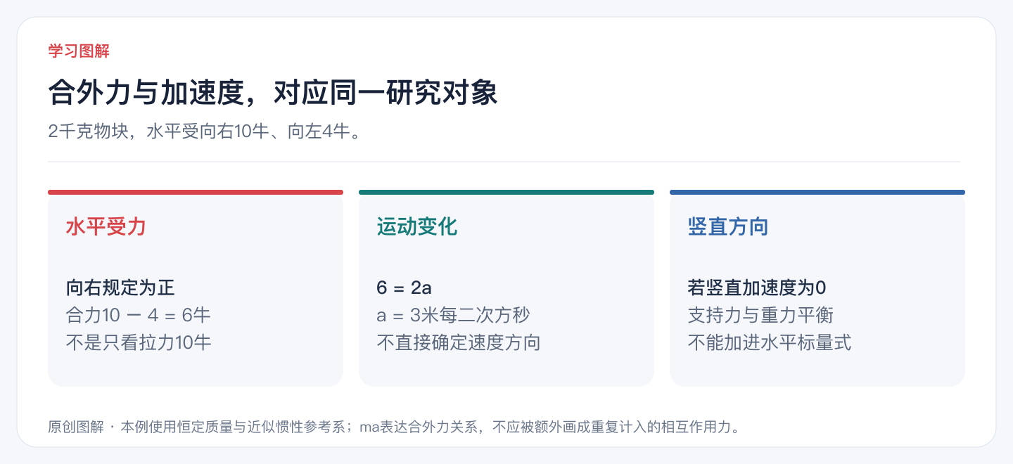合外力与加速度,对应同一研究对象