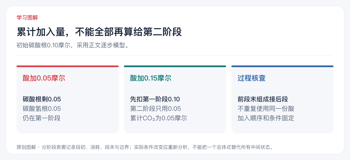 累计加入量,不能全部再算给第二阶段