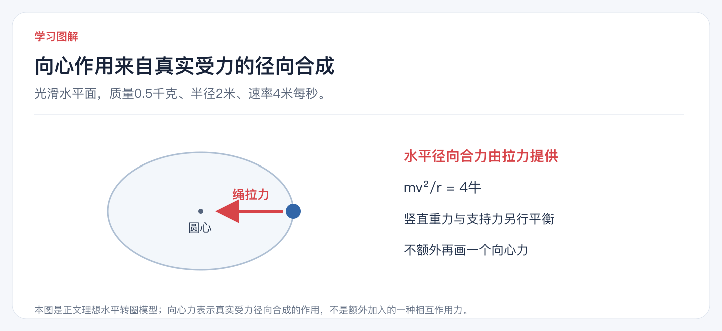 向心作用来自真实受力的径向合成