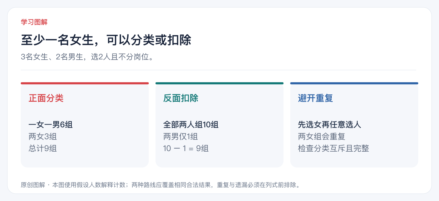 至少一名女生，可以分类或扣除