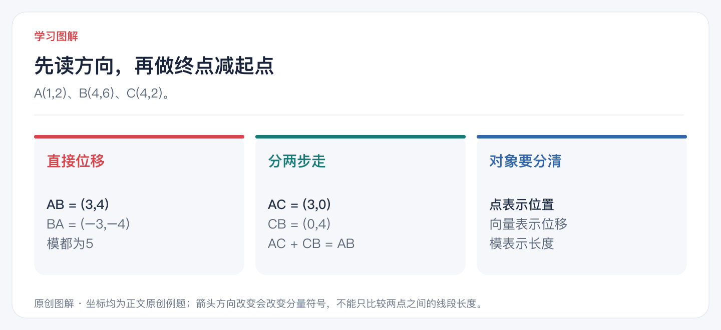 先读方向,再做终点减起点