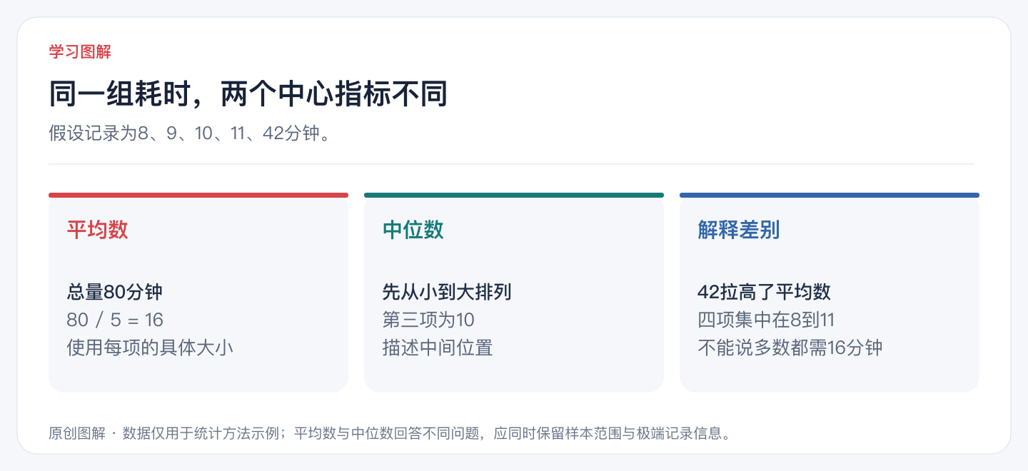 同一组耗时,两个中心指标不同