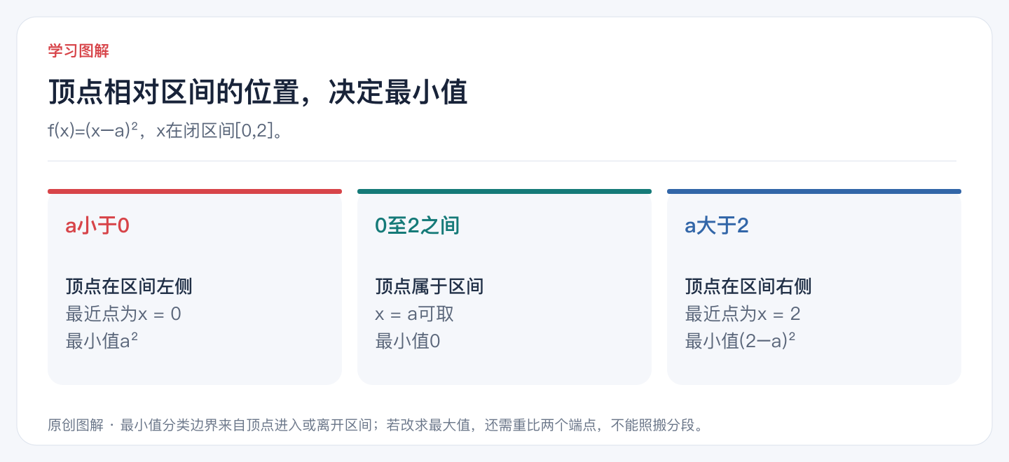 顶点相对区间的位置，决定最小值