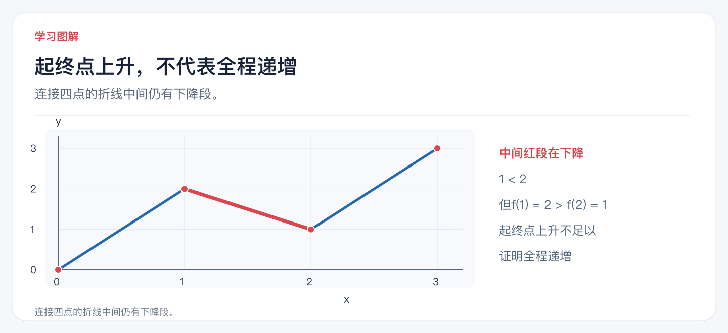 起终点上升,不代表全程递增