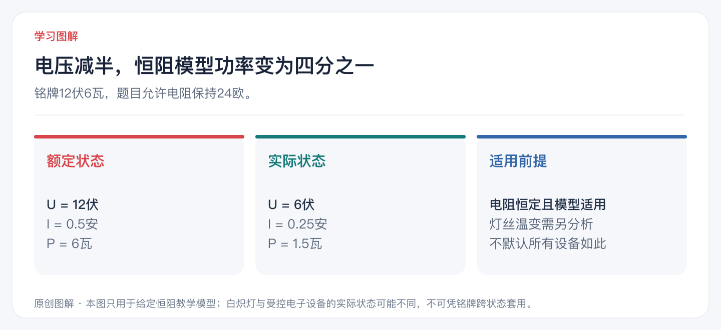 电压减半，恒阻模型功率变为四分之一