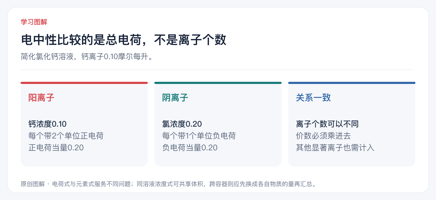 电中性比较的是总电荷,不是离子个数