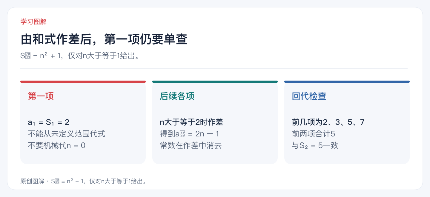 由和式作差后,第一项仍要单查