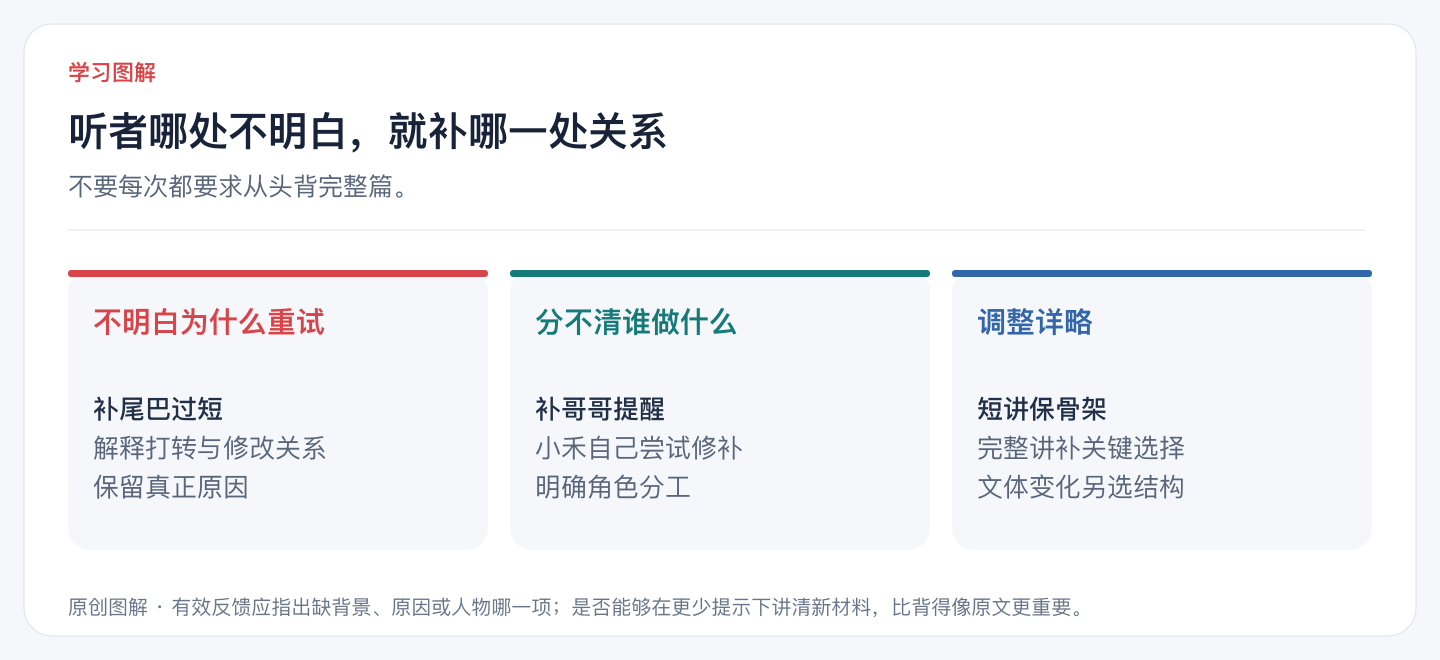 听者哪处不明白,就补哪一处关系