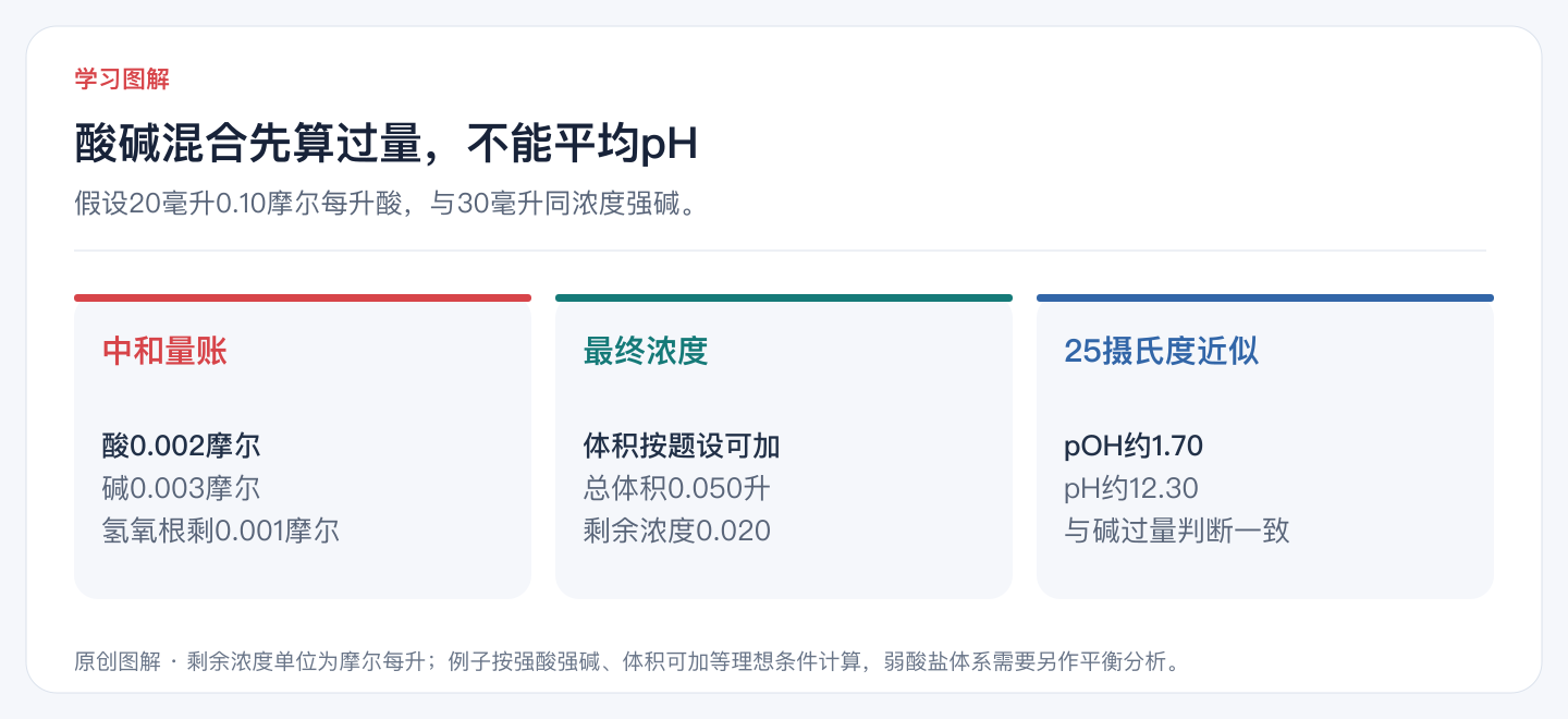 酸碱混合先算过量,不能平均pH