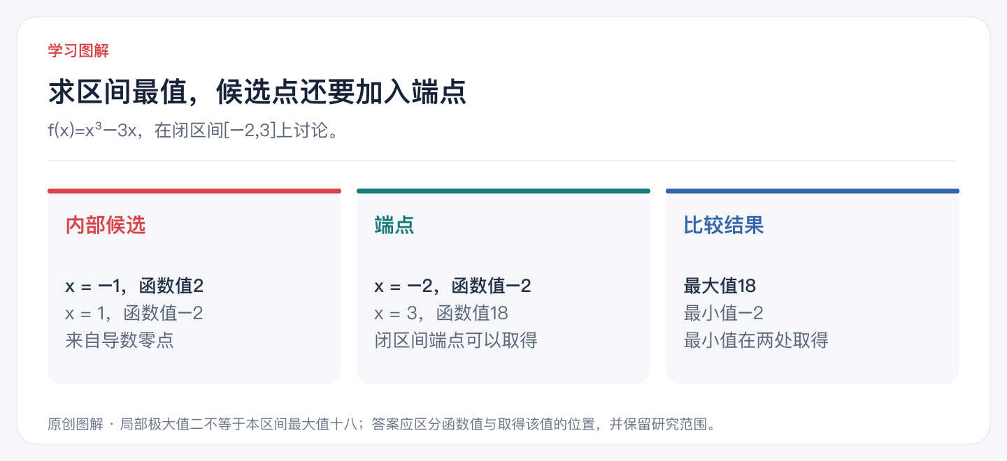 求区间最值，候选点还要加入端点
