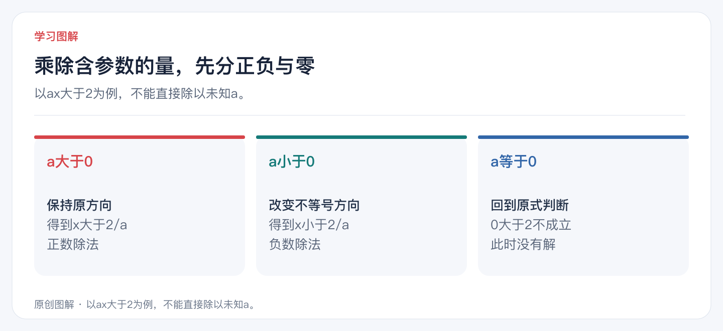 乘除含参数的量,先分正负与零