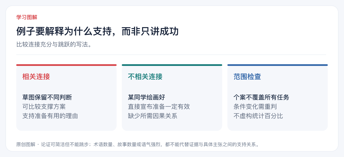 例子要解释为什么支持,而非只讲成功